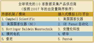 IM体育官网2007年纪据收集范畴的前十大供给商排名